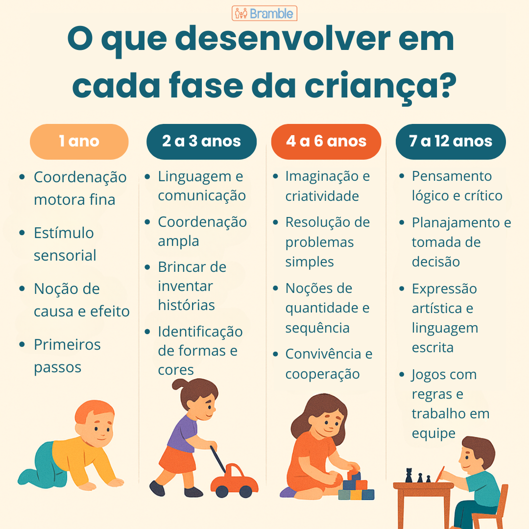 Tabela ilustrada com as principais habilidades a desenvolver em crianças de 0 a 12 anos, divididas por faixa etária